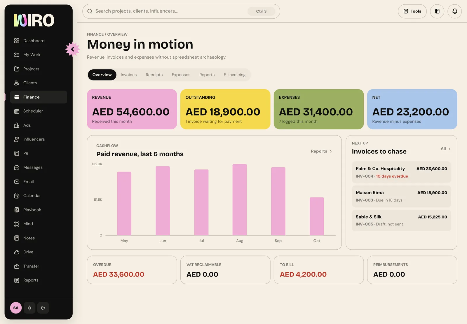 Wiro's Finance Overview with revenue, outstanding, expenses and net for the month, a six-month cash flow chart and a list of invoices to chase