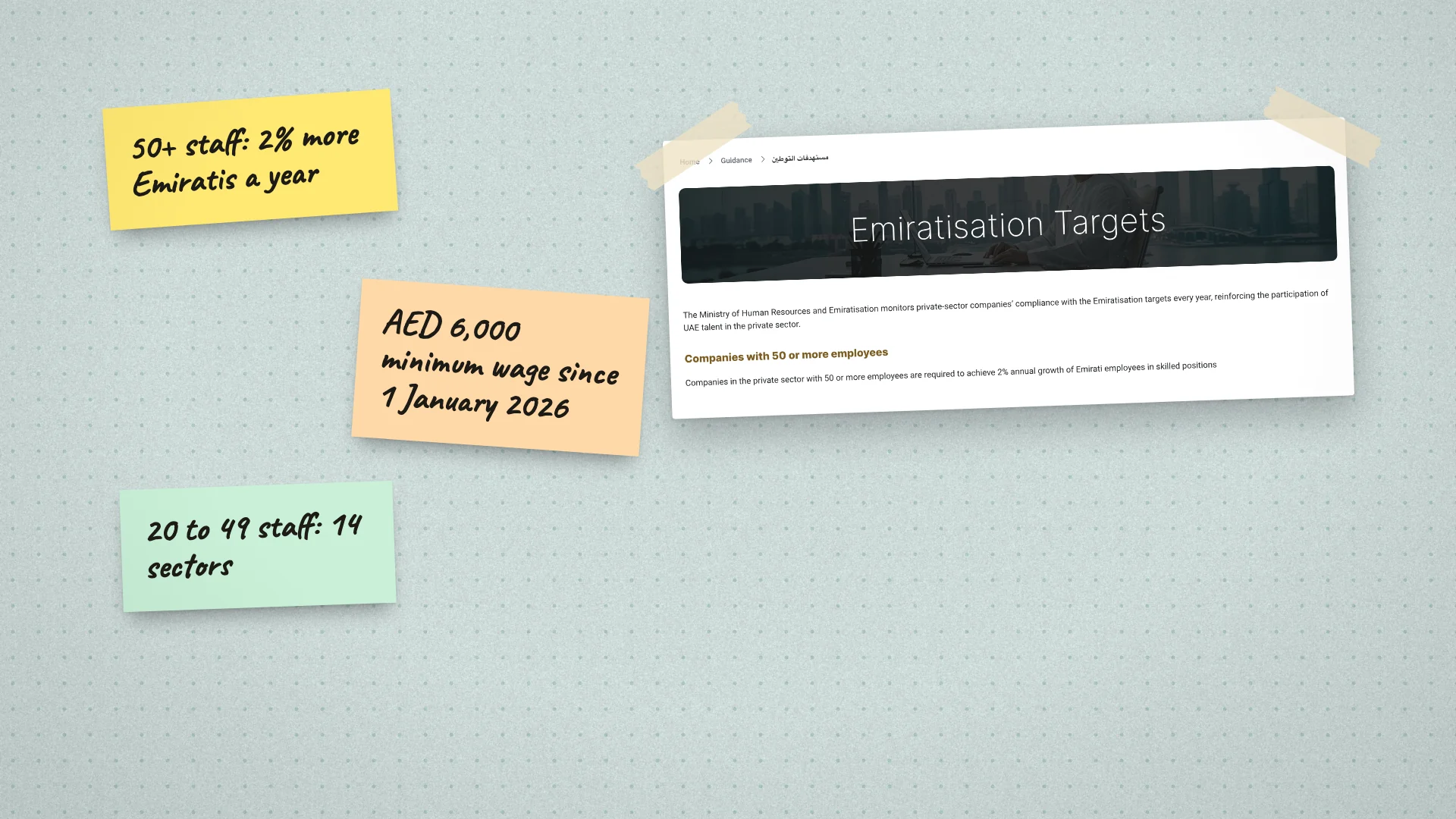Sticky notes on the 2% Emiratisation target, the AED 6,000 minimum wage and the 14 sectors rule, beside MOHRE's Emiratisation targets page