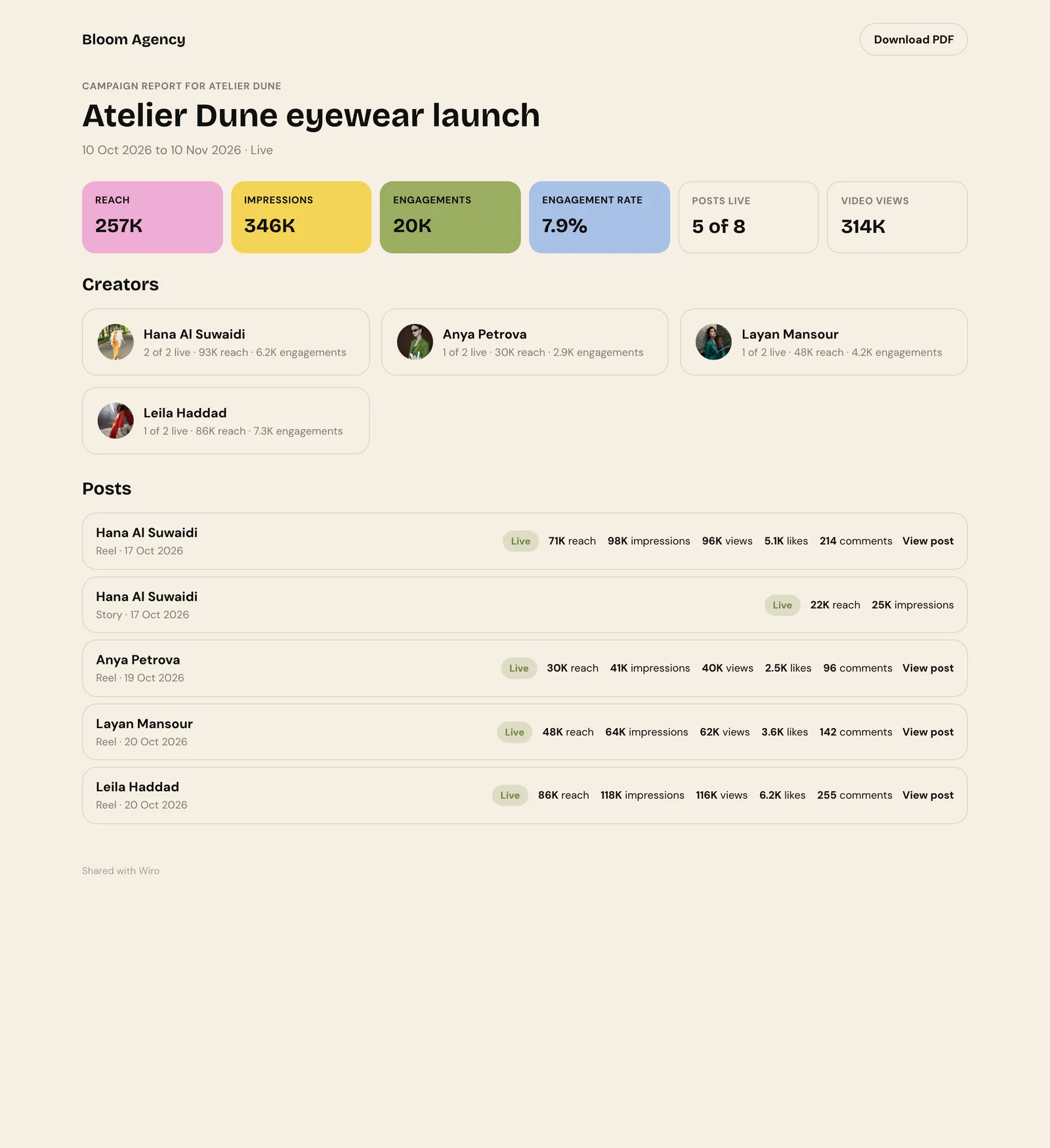 The campaign report page for Atelier Dune with reach, impressions, engagements, engagement rate, posts live and video views, creators and posts