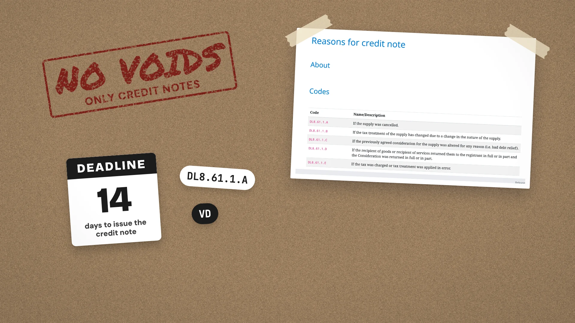 A No voids rubber stamp, a 14 day deadline card and credit note reason codes on kraft paper, beside the PINT AE list of reasons for a credit note