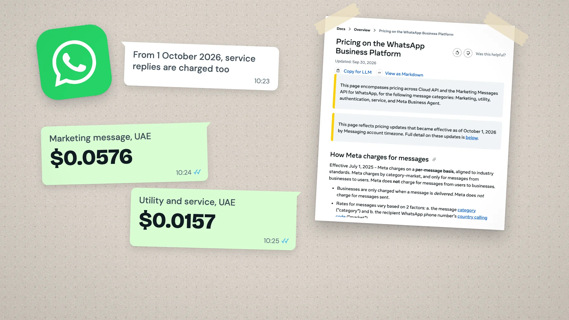 The WhatsApp logo and chat bubbles showing UAE message rates of $0.0576 for marketing and $0.0157 for utility and service, beside Meta's WhatsApp pricing documentation